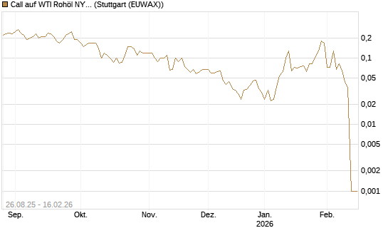 Call auf WTI Rohöl NYMEX 03/26 [UniCredit Bank GmbH] Chart