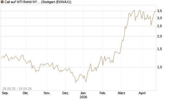 Call auf WTI Rohöl NYMEX 07/26 [UniCredit Bank GmbH] Chart