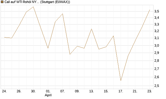 Call auf WTI Rohöl NYMEX 07/26 [UniCredit Bank GmbH] Chart