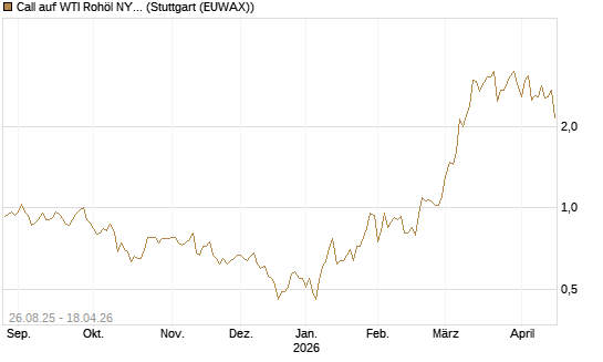 Call auf WTI Rohöl NYMEX 07/26 [UniCredit Bank GmbH] Chart