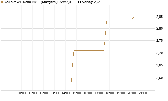 Call auf WTI Rohöl NYMEX 07/26 [UniCredit Bank GmbH] Chart