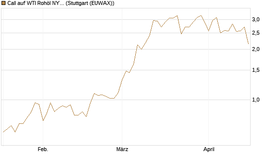 Call auf WTI Rohöl NYMEX 07/26 [UniCredit Bank GmbH] Chart
