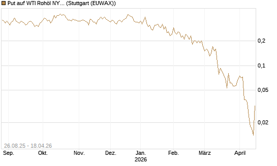 Put auf WTI Rohöl NYMEX 07/26 [UniCredit Bank GmbH] Chart