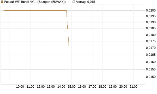Put auf WTI Rohöl NYMEX 07/26 [UniCredit Bank GmbH] Chart