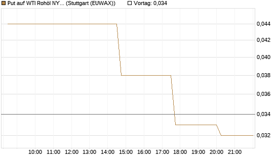 Put auf WTI Rohöl NYMEX 07/26 [UniCredit Bank GmbH] Chart
