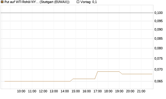 Put auf WTI Rohöl NYMEX 07/26 [UniCredit Bank GmbH] Chart