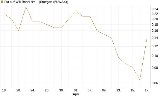 Put auf WTI Rohöl NYMEX 07/26 [UniCredit Bank GmbH] Chart