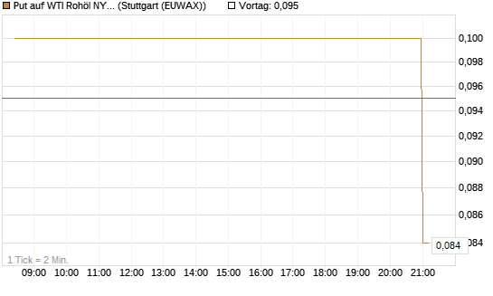 Put auf WTI Rohöl NYMEX 07/26 [UniCredit Bank GmbH] Chart