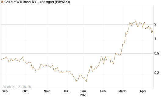 Call auf WTI Rohöl NYMEX 07/26 [UniCredit Bank GmbH] Chart