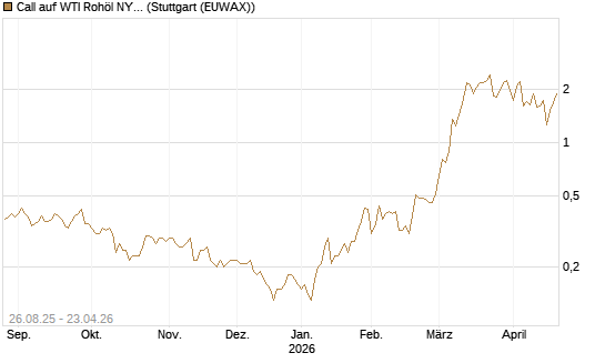 Call auf WTI Rohöl NYMEX 07/26 [UniCredit Bank GmbH] Chart