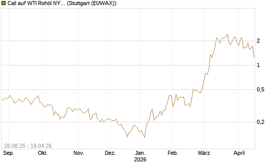 Call auf WTI Rohöl NYMEX 07/26 [UniCredit Bank GmbH] Chart