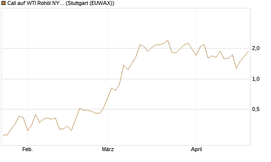Call auf WTI Rohöl NYMEX 07/26 [UniCredit Bank GmbH] Chart
