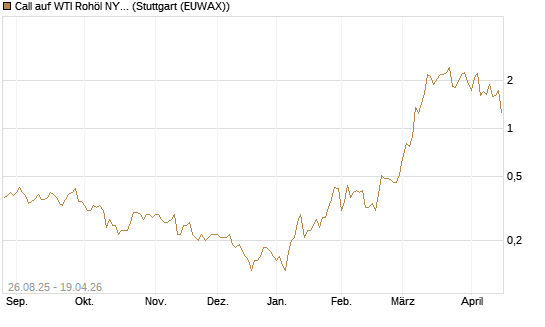 Call auf WTI Rohöl NYMEX 07/26 [UniCredit Bank GmbH] Chart