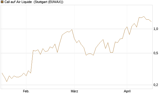 Call auf Air Liquide [Société Générale Effekten GmbH] Chart