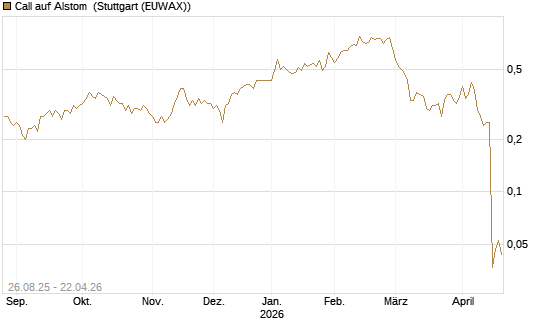 Call auf Alstom [Société Générale Effekten GmbH] Chart