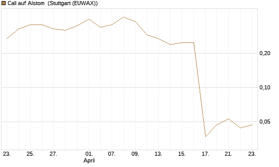 Call auf Alstom [Société Générale Effekten GmbH] Chart
