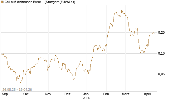 Call auf Anheuser-Busch InBev SA/NV [Société Générale Effekten GmbH] Chart