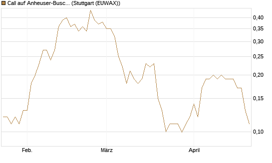 Call auf Anheuser-Busch InBev SA/NV [Société Générale Effekten GmbH] Chart