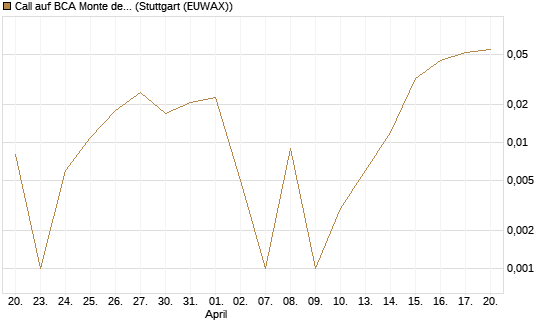 Call auf BCA Monte dei Paschi [Société Générale Effekten GmbH] Chart