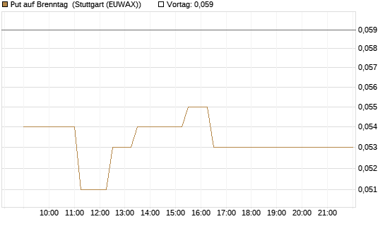 Put auf Brenntag [Société Générale Effekten GmbH] Chart