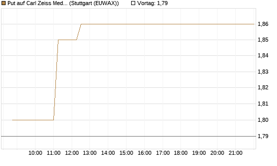 Put auf Carl Zeiss Meditec [Société Générale Effekten GmbH] Chart