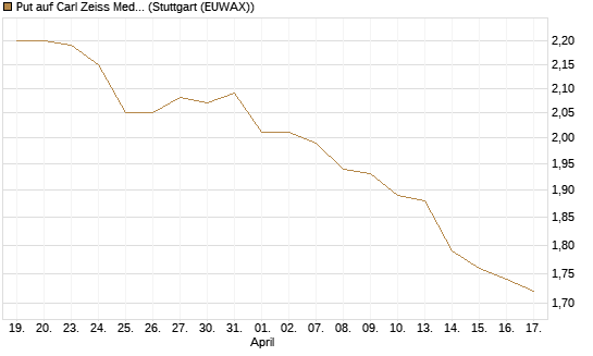 Put auf Carl Zeiss Meditec [Société Générale Effekten GmbH] Chart