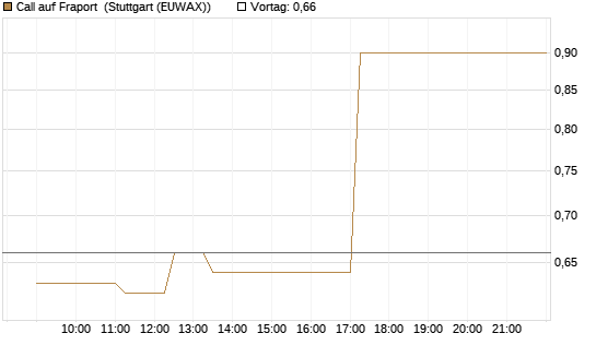 Call auf Fraport [Société Générale Effekten GmbH] Chart