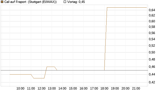 Call auf Fraport [Société Générale Effekten GmbH] Chart