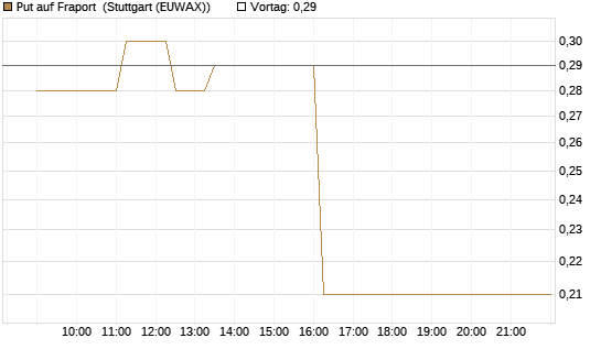 Put auf Fraport [Société Générale Effekten GmbH] Chart