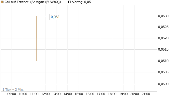 Call auf Freenet [Société Générale Effekten GmbH] Chart