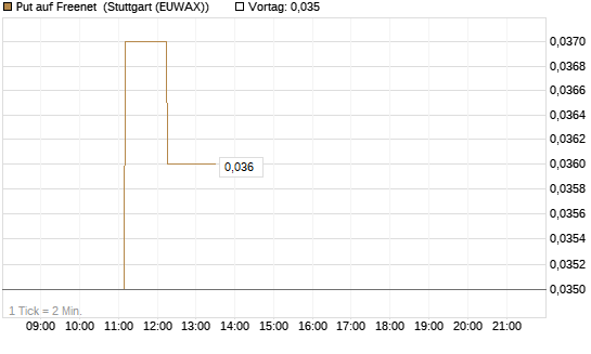 Put auf Freenet [Société Générale Effekten GmbH] Chart