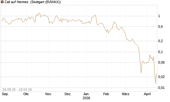 Call auf Hermes [Société Générale Effekten GmbH] Chart