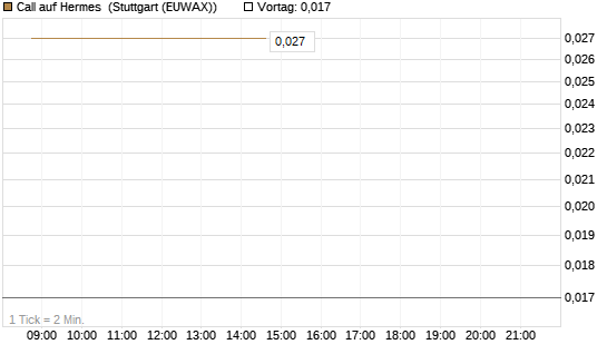 Call auf Hermes [Société Générale Effekten GmbH] Chart