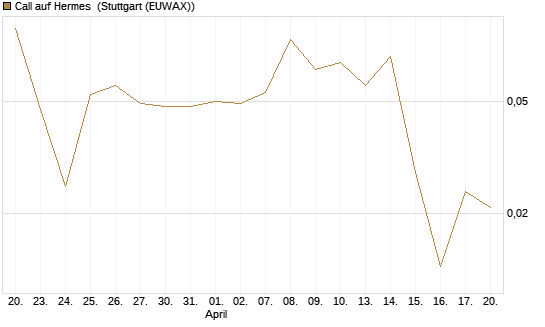 Call auf Hermes [Société Générale Effekten GmbH] Chart