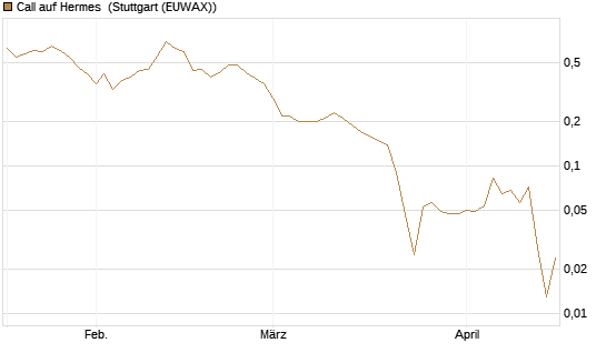 Call auf Hermes [Société Générale Effekten GmbH] Chart