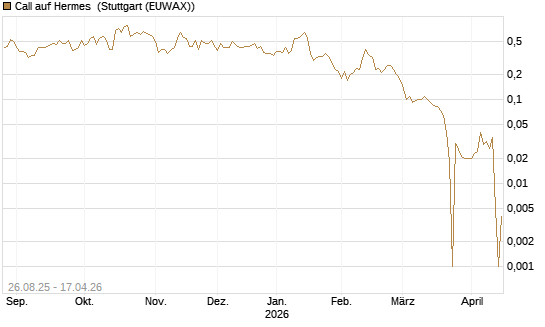 Call auf Hermes [Société Générale Effekten GmbH] Chart