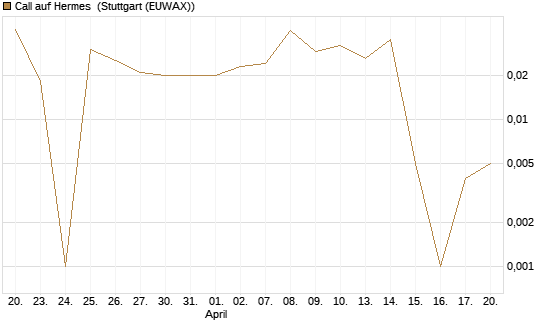 Call auf Hermes [Société Générale Effekten GmbH] Chart