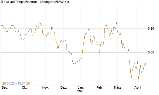 Call auf Philips Electronics [Société Générale Effekten GmbH] Chart