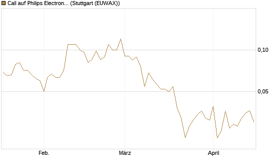 Call auf Philips Electronics [Société Générale Effekten GmbH] Chart