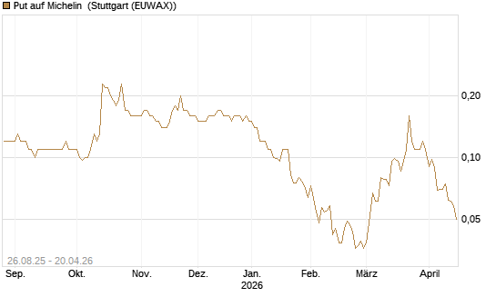 Put auf Michelin [Société Générale Effekten GmbH] Chart