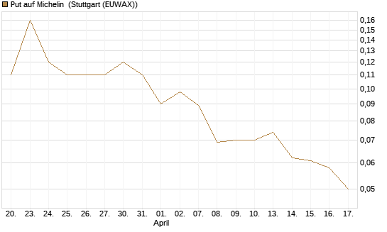 Put auf Michelin [Société Générale Effekten GmbH] Chart
