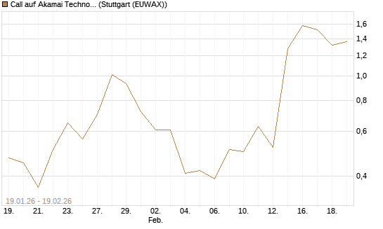 Call auf Akamai Technologies [J.P. Morgan Structured Products B.V.] Chart