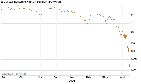 Call auf Berkshire Hathaway B [J.P. Morgan Structured Products B.V.] Chart