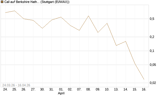 Call auf Berkshire Hathaway B [J.P. Morgan Structured Products B.V.] Chart