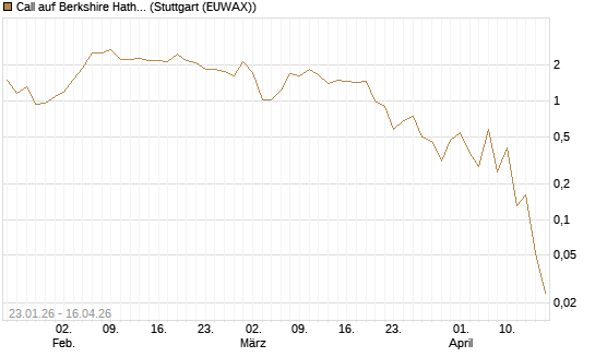 Call auf Berkshire Hathaway B [J.P. Morgan Structured Products B.V.] Chart