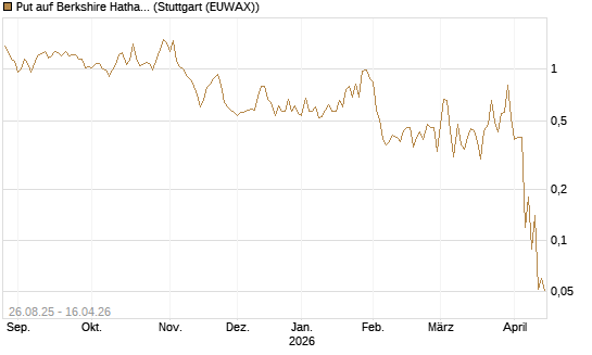 Put auf Berkshire Hathaway B [J.P. Morgan Structured Products B.V.] Chart