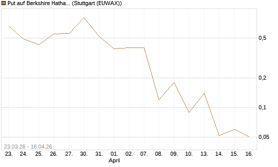Put auf Berkshire Hathaway B [J.P. Morgan Structured Products B.V.] Chart