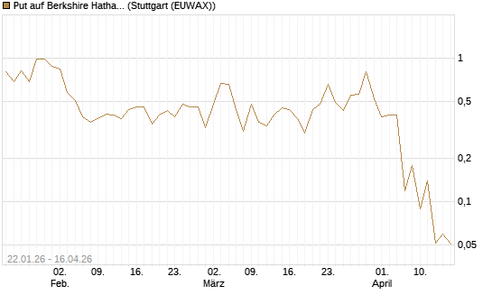 Put auf Berkshire Hathaway B [J.P. Morgan Structured Products B.V.] Chart