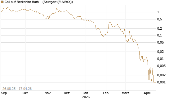 Call auf Berkshire Hathaway B [J.P. Morgan Structured Products B.V.] Chart