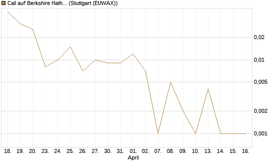 Call auf Berkshire Hathaway B [J.P. Morgan Structured Products B.V.] Chart
